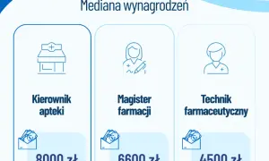 Zarobki na praktykach: Od minimalnej do 8000 zł! Sprawdź, gdzie