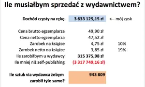 Pisarz w Polsce: Ile zarobisz na książce? Self-publishing vs. wydawca.