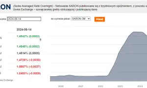 Kredyt we frankach: SARON, marża jak zrozumieć oprocentowanie?