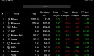 Tabela "Top Coins" pokazuje, ile można zarobić na kryptowalutach, prezentując ceny, kapitalizację i zmiany procentowe dla Bitcoina, Ethereum i innych.