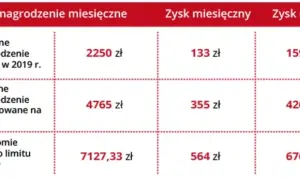 Ile można zarobić bez podatku w Polsce? Limity i ulgi PIT
