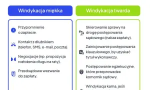 Na czym polega windykacja? Przewodnik dla dłużnika i wierzyciela