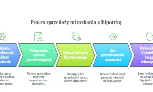 Kupiłeś nieruchomość z hipoteką? Wykreśl ją krok po kroku!