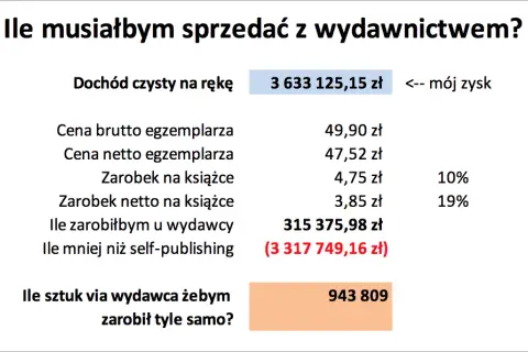 Pisarz w Polsce: Ile zarobisz na książce? Self-publishing vs. wydawca.