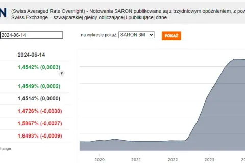 Kredyt we frankach: SARON, marża jak zrozumieć oprocentowanie?