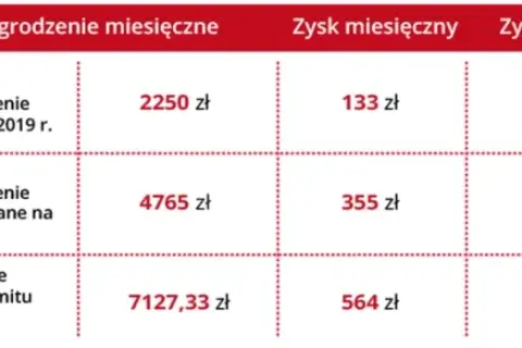 Ile można zarobić bez podatku w Polsce? Limity i ulgi PIT
