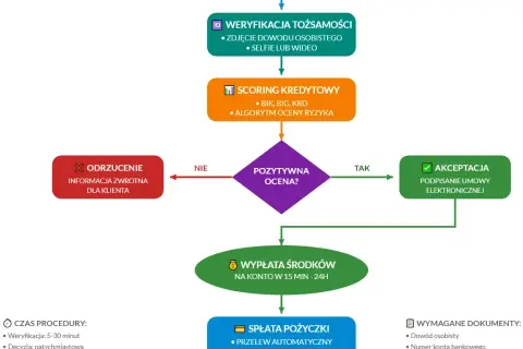 Chwilówka: Co naprawdę potrzebujesz? Lista dokumentów i wymogów
