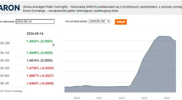 Kredyt we frankach: SARON, marża jak zrozumieć oprocentowanie?