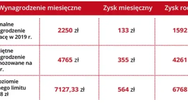 Ile można zarobić bez podatku w Polsce? Limity i ulgi PIT