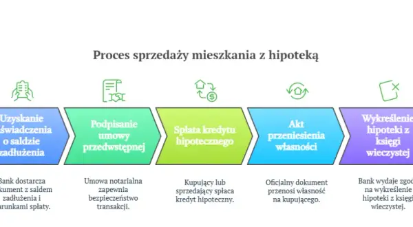 Kupiłeś nieruchomość z hipoteką? Wykreśl ją krok po kroku!