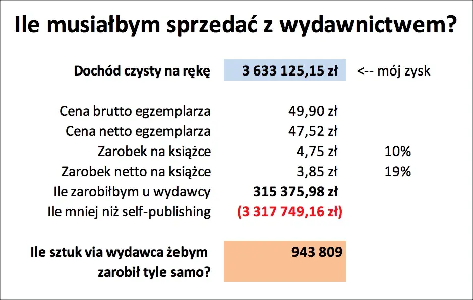 Pisarz w Polsce: Ile zarobisz na książce? Self-publishing vs. wydawca.