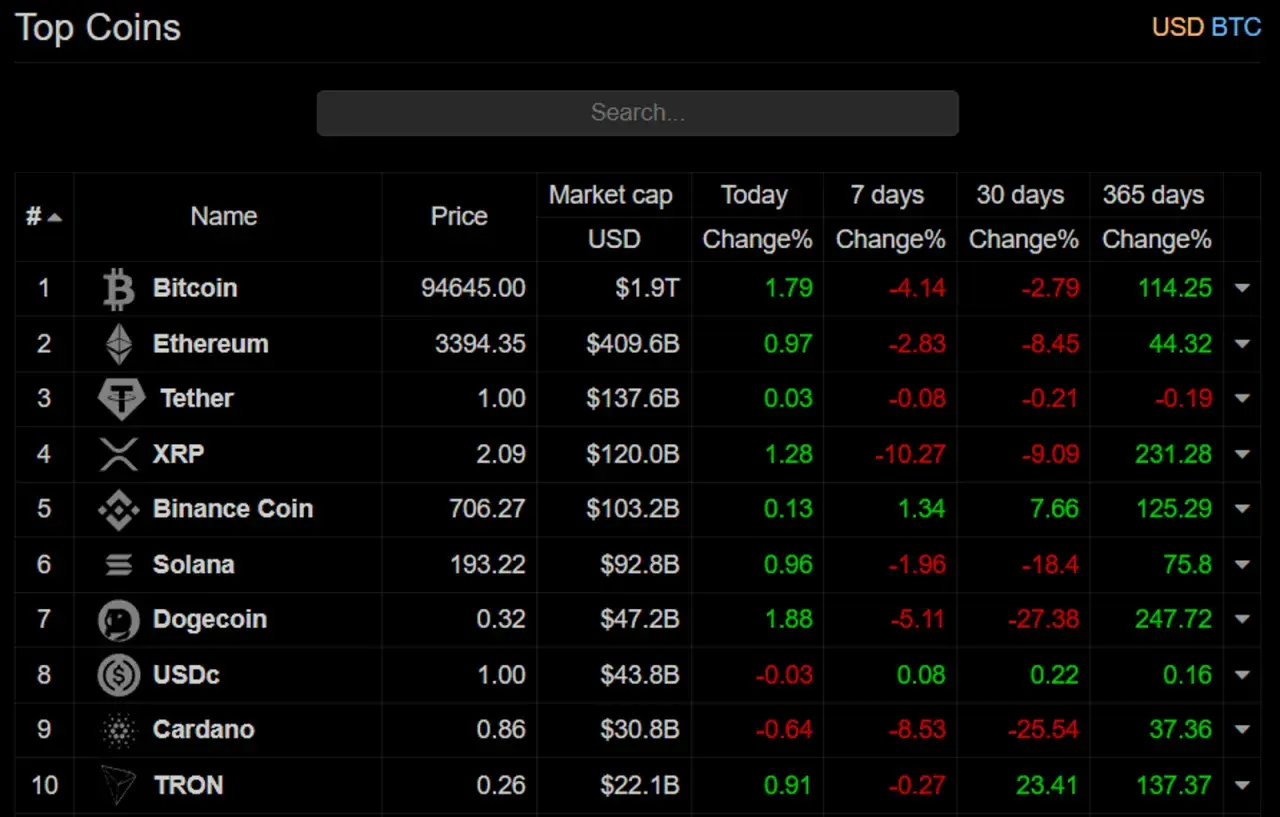 Tabela "Top Coins" pokazuje, ile można zarobić na kryptowalutach, prezentując ceny, kapitalizację i zmiany procentowe dla Bitcoina, Ethereum i innych.