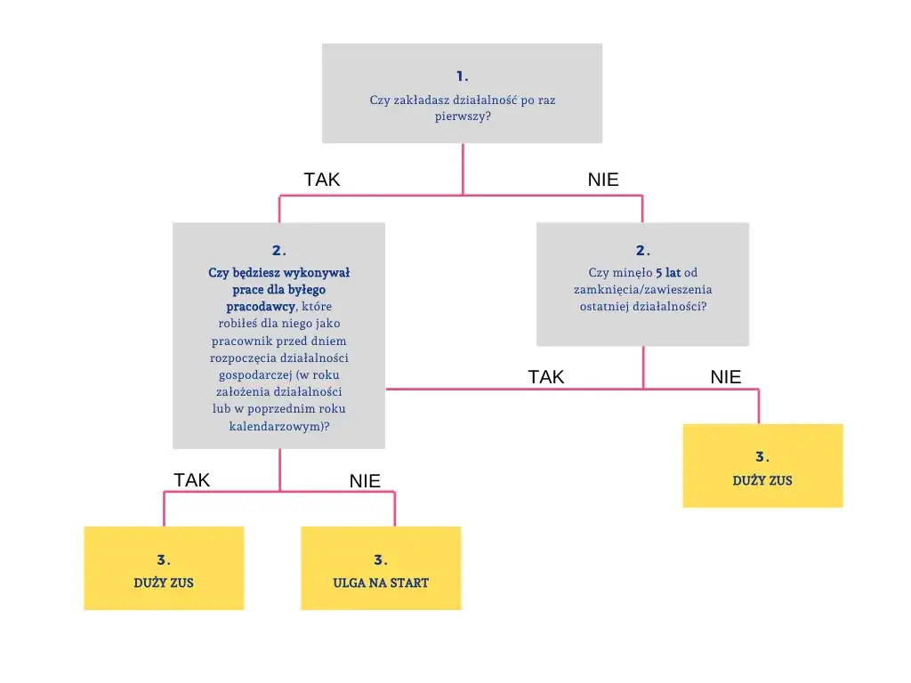 Ulgi ZUS dla nowych firm jednoosobowych schemat
