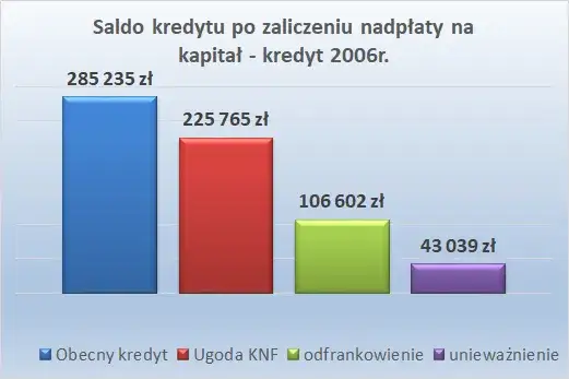 ugoda z bankiem frankowicze porównanie korzyści