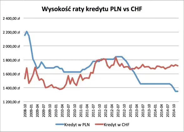 Porównanie raty kredytu CHF vs PLN