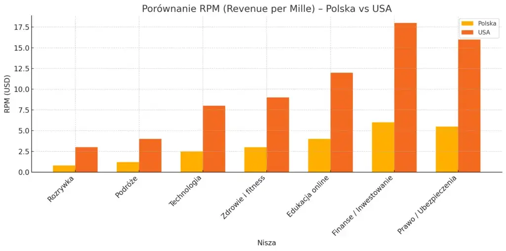 CPM RPM YouTube Polska wykres