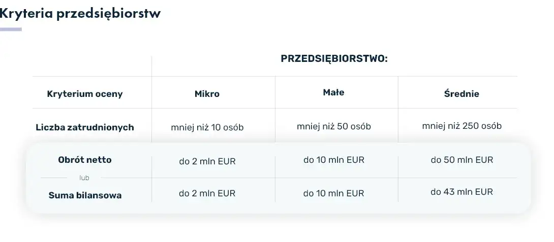 Grafika por&oacute;wnująca kryteria mikro, małych i średnich przedsiębiorstw w Polsce