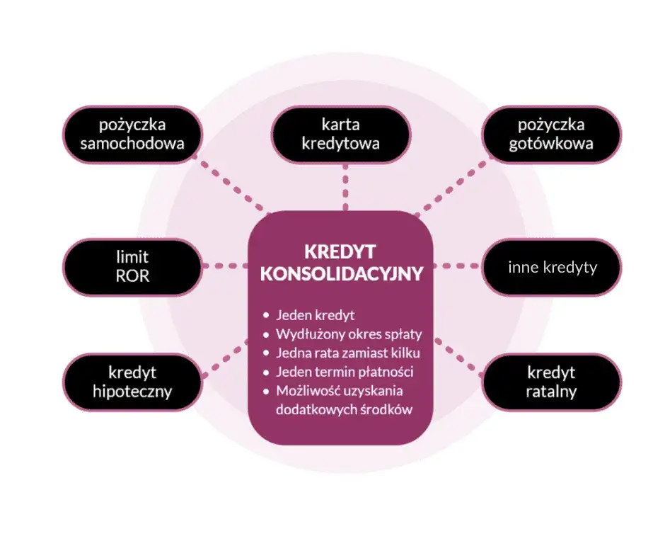 pożyczka konsolidacyjna schemat grafika