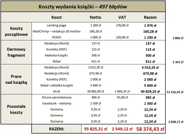 koszty wydania książki self-publishing