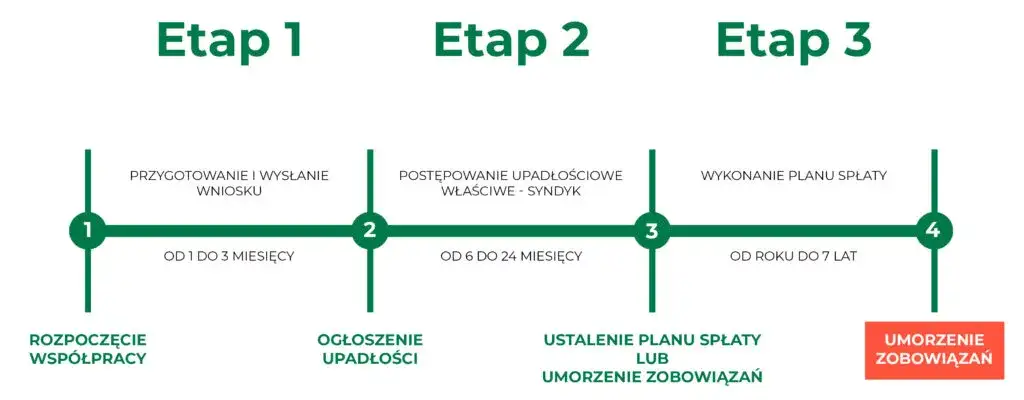 harmonogram upadłości konsumenckiej infografika