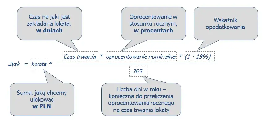 Kalkulator zysku z lokaty 3 miesięcznej