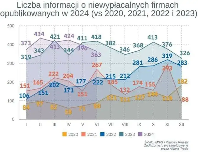 przesłanki niewypłacalności firmy wykres