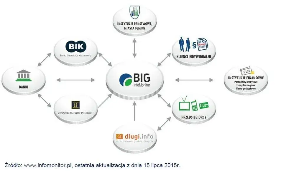 schemat działania BIK