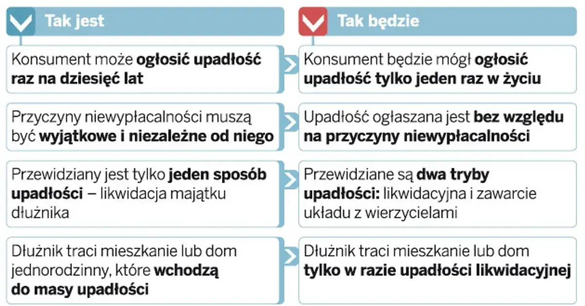 negatywne konsekwencje upadłości konsumenckiej, utrata majątku