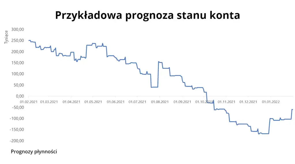 wykres finansowy małej firmy