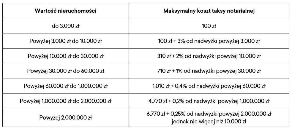 Porównanie kosztów hipoteki sąd notariusz