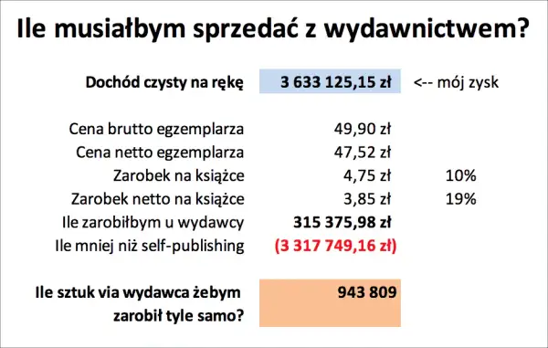 Pisarz w Polsce: Ile zarobisz na książce? Self-publishing vs. wydawca.
