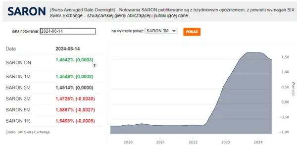 Kredyt we frankach: SARON, marża jak zrozumieć oprocentowanie?