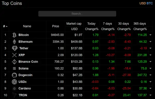 Tabela "Top Coins" pokazuje, ile można zarobić na kryptowalutach, prezentując ceny, kapitalizację i zmiany procentowe dla Bitcoina, Ethereum i innych.