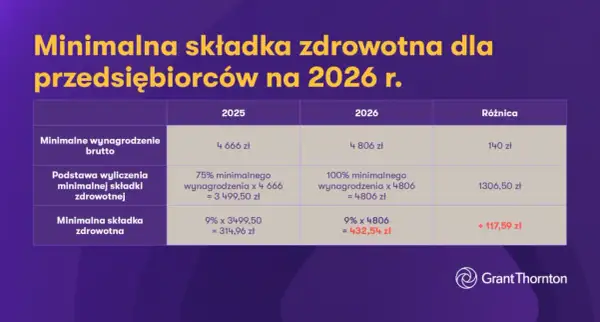 ZUS 2026 dla JDG: Kwoty, ulgi, zdrowotna wszystko, co musisz wiedzieć