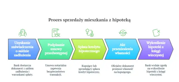 Kupiłeś nieruchomość z hipoteką? Wykreśl ją krok po kroku!
